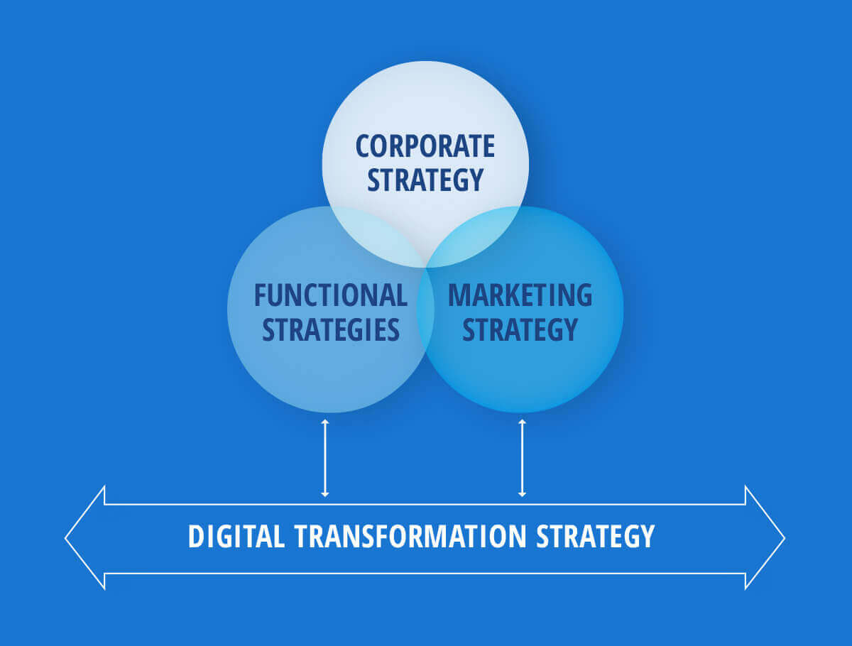 Digital Transformation