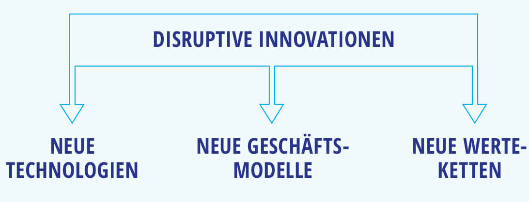 Disruptive innovation