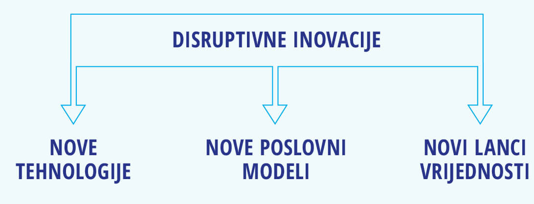 Disruptive innovation