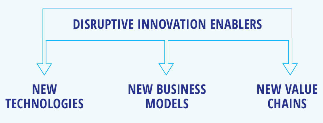 Disruptive innovation